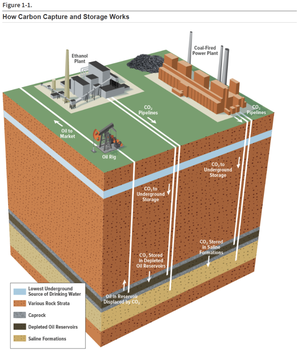 Carbon Capture and Storage including optional use for enhanced oil recovery