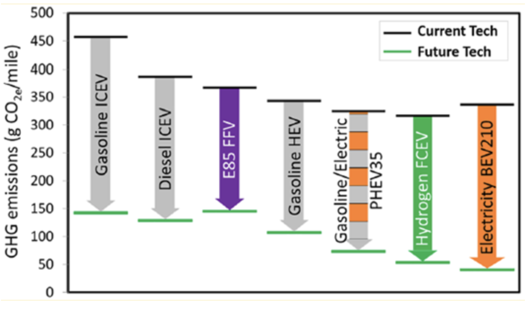 Life Cycle Assessment of Light Duty Vehicle Options