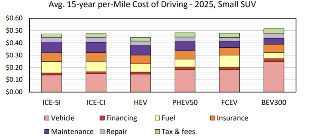 Total Cost of Ownership of Small Sport Utility Vehicles (SUV)