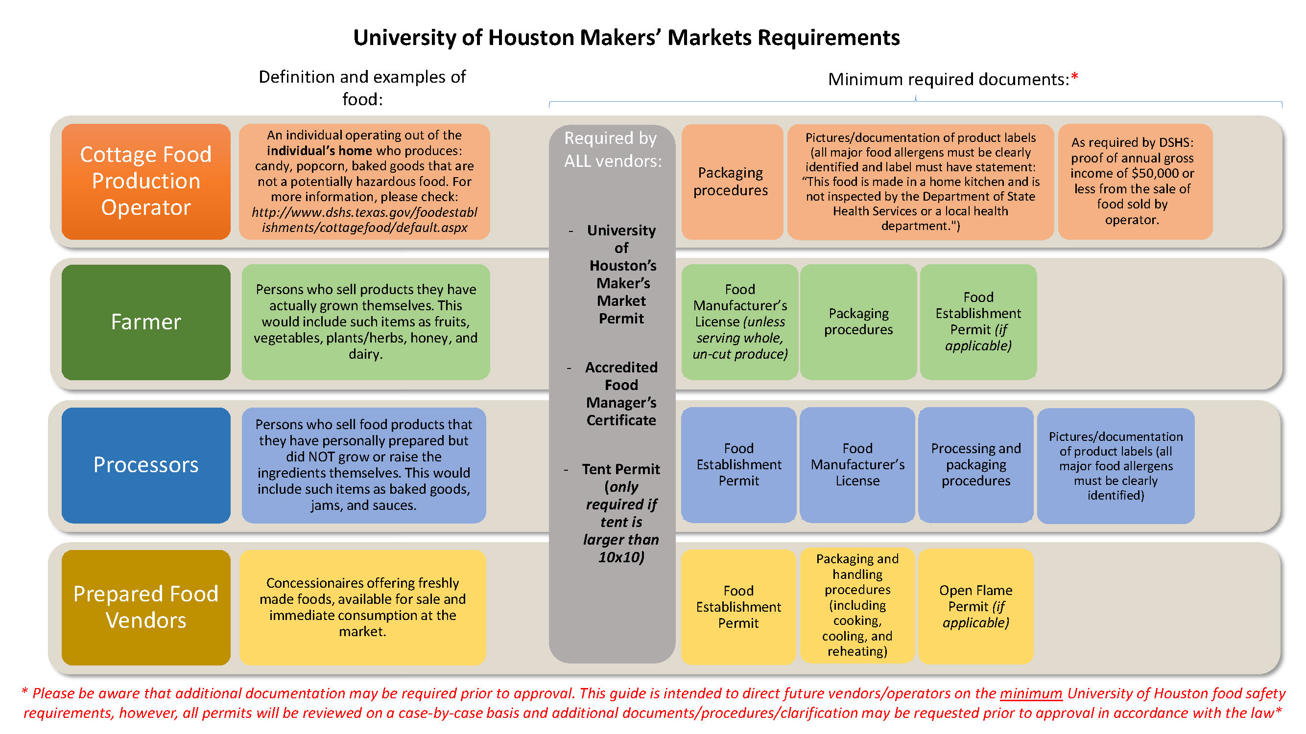 /fls/food-safety/makers-market/vendor/uh-makers-market-flowchart-requirement.jpg