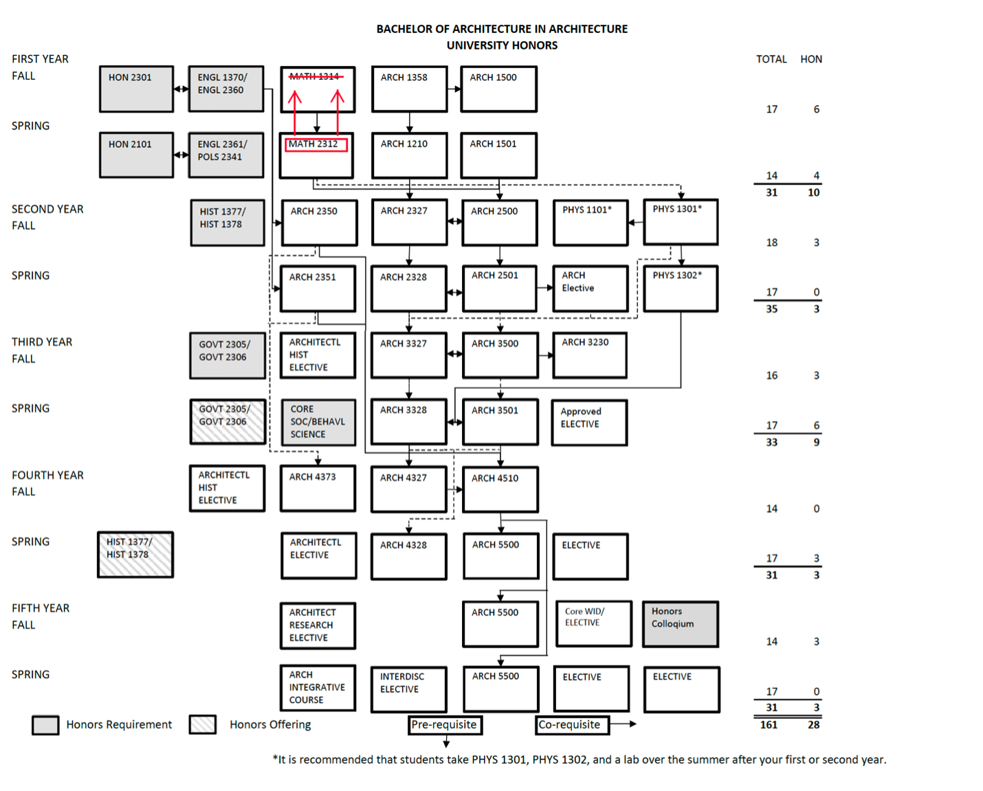 example of architecture courses